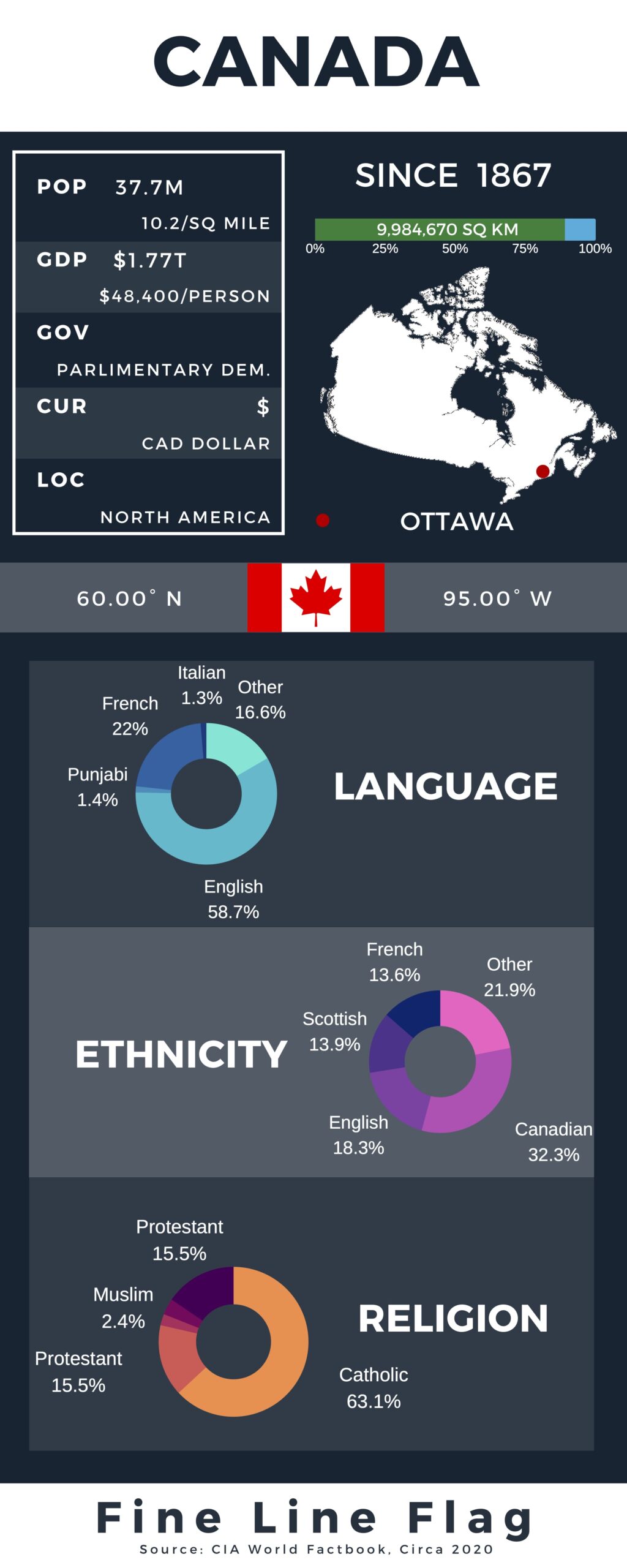 Canada Profile Infographic with statistics on government and people