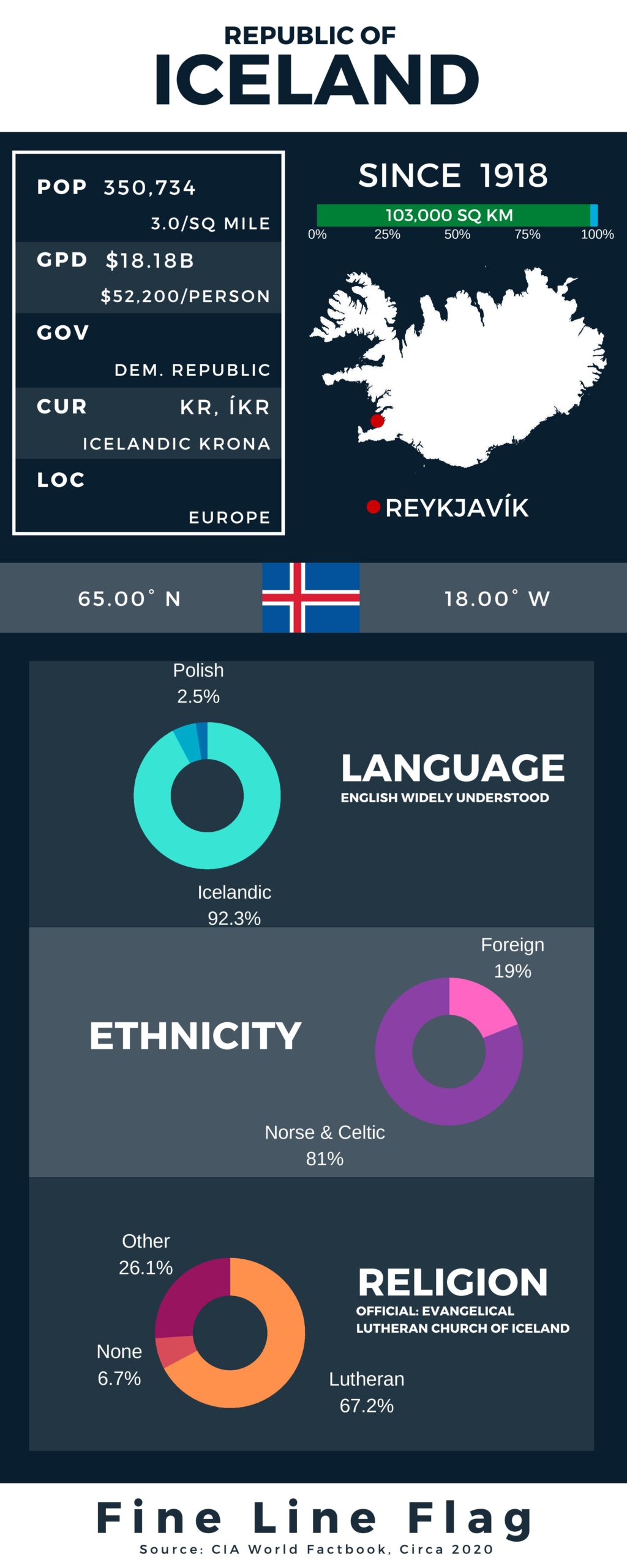 Iceland Profile Facts Summary Infographic