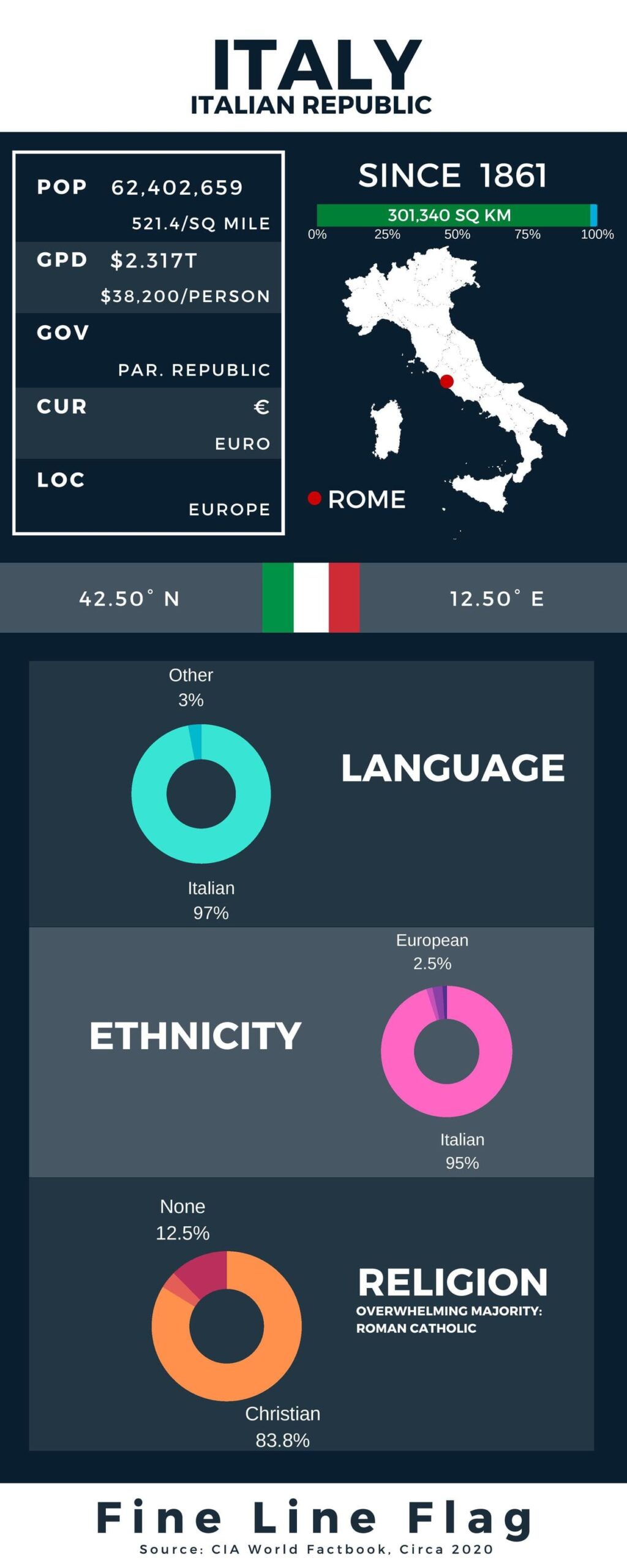 Italy Profile Facts Summary Infographic