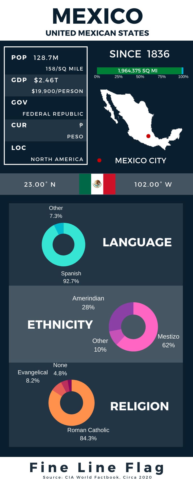 Mexico Country Facts Infographic
