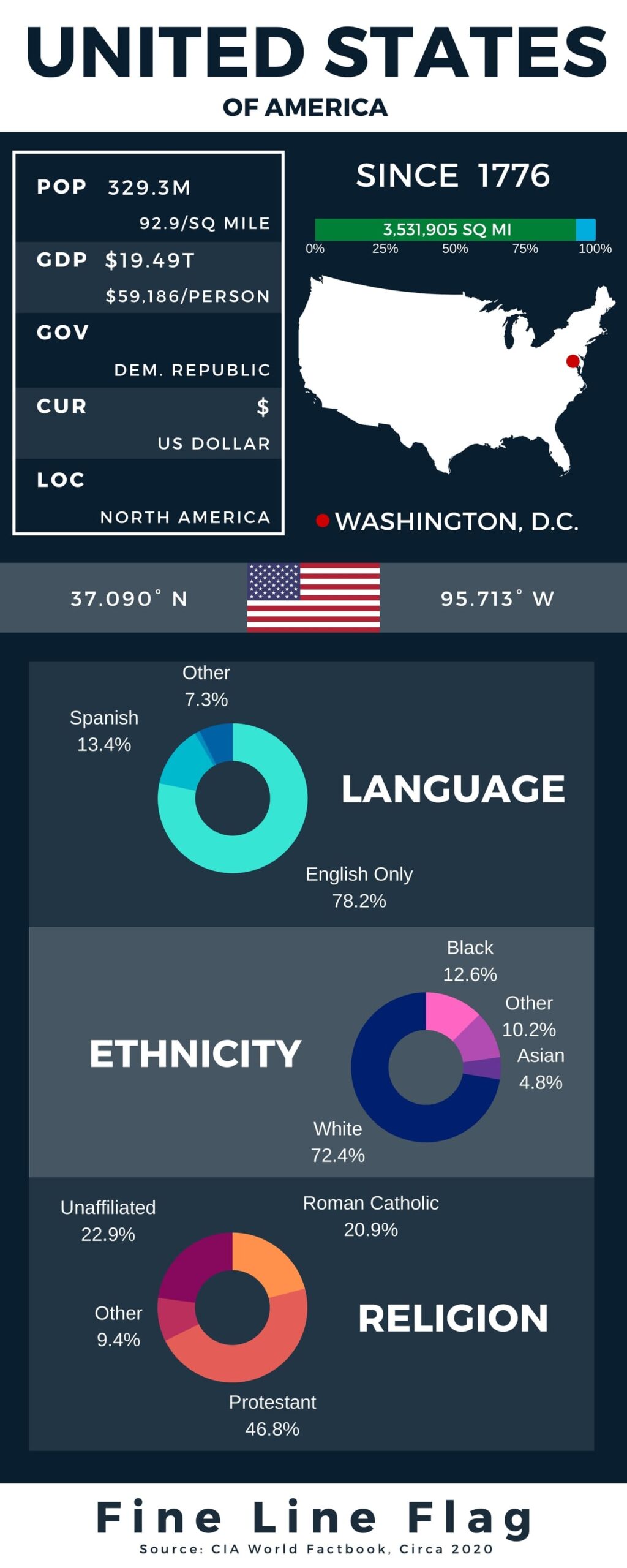 United States Profile Facts Summary Infographic